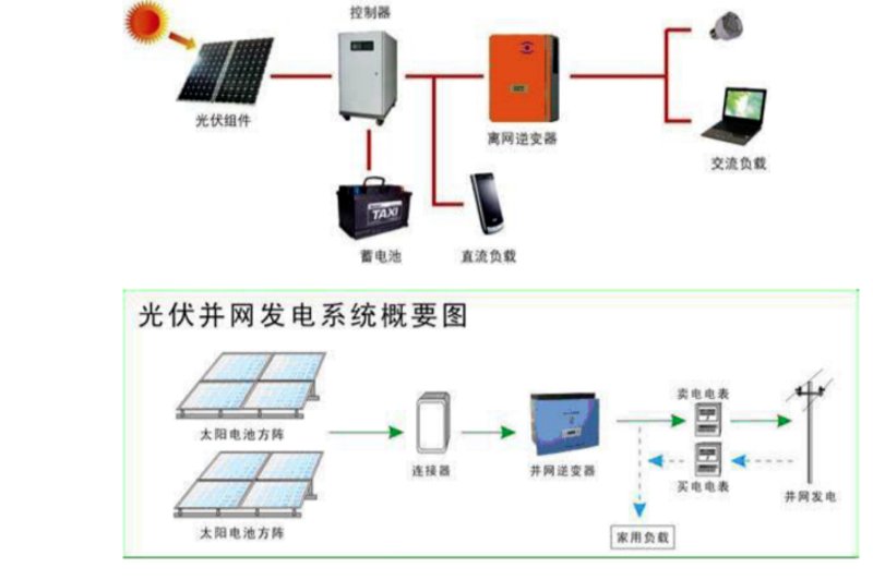 分布式光伏系统：安装与维护的注意事项